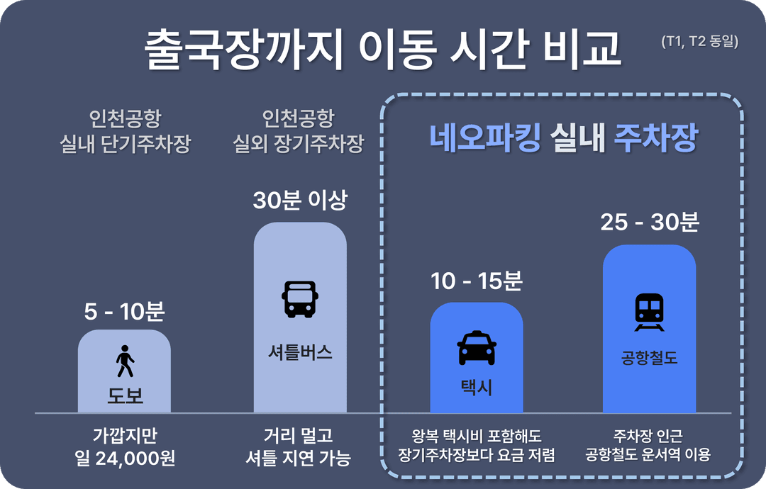 빠른 출국장 이동